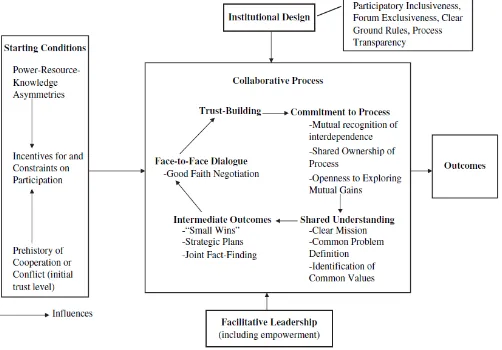 Gambar 3 Hubungan antara    Environmental Security, Environmental Governance and Collaborative Governance  Sumber: Hasil analisis, 2018   