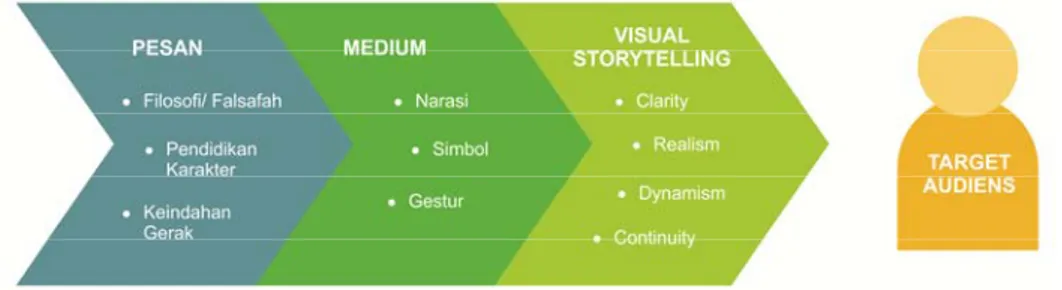 Gambar 3  Konsep visual storytelling dalam penyampaian esensi pencak silat.  Dalam  konsep  visual  storytelling  dapat  dipahami  bahwa  terdapat  tiga  poin  pokok yang menjadi esensi pencak silat dapat disampaikan dengan melalui tiga  cara,  yakni  deng