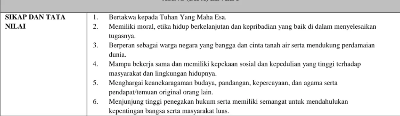 Tabel 1. Parameter Deskripsi Capaian Pembelajaran Khusus Bidang Bahasa Indonesia Bagi Penutur  Asing (BIPA) Level I 