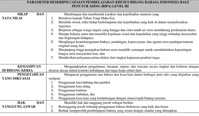 Tabel 4. Parameter Deskripsi Capaian Pembelajaran Khusus Bidang Bahasa Indonesia Bagi Penutur  Asing (BIPA) Level IV 