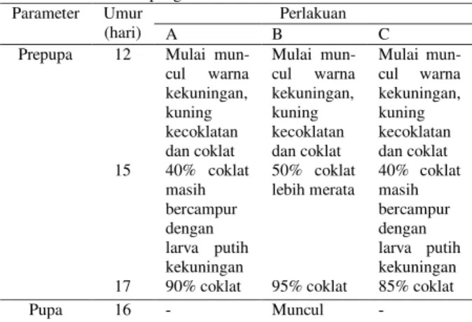 Tabel 2 menunjukkan panjang larva BSF pada keti- keti-ga  perlakuan  memiliki  kisaran  dari  15.85-16.44  mm,  lebar  4.05-4.22  mm  dan  bobot  tubuh  0.09-0.11  mg