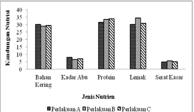 Tabel 8. Kandungan nutrisi larva BSF (H. illucens) berdasarkan  sumber makanan yang berbeda 