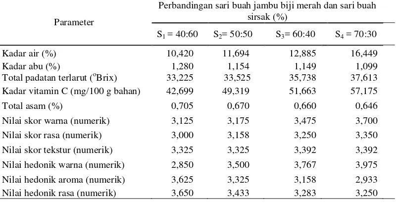 Tabel 12. Pengaruh perbandingan sari buah jambu biji merah dengan sari buah sirsak terhadap parameter yang diamati 
