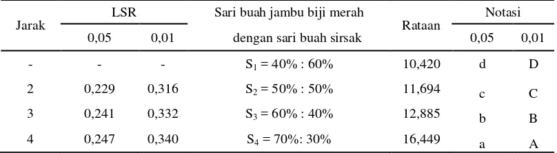 Tabel 14. Uji LSR efek utama pengaruh perbandingan sari buah jambu biji merah dengan sari buah sirsak dengan kadar air permen jelly 