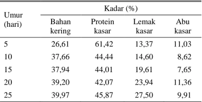 Tabel 2.  Hasil analisis proksimat kandungan nutrien tahap  larva prepupa yang dipelihara pada media BIS 