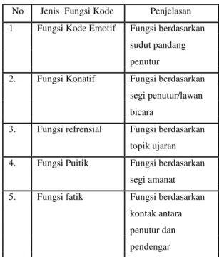 Tabel 1.Fungsi Kode Dalam Acara Beleter  Kalbar 