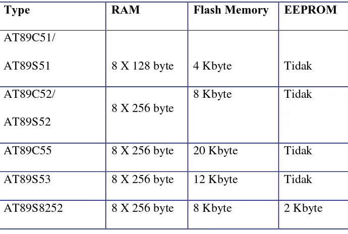 Tabel 2.1  Kapasitas Memory Mikrokontroler seri AT89X 