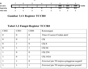 Gambar 3.11 Register TCCR0 
