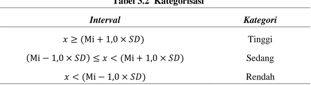 Tabel 3.2  Kategorisasi  Interval  Kategori      (             )   (             )       (             )      (             )  Tinggi  Sedang  Rendah 