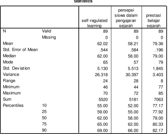 Tabel Deskripsi Data 