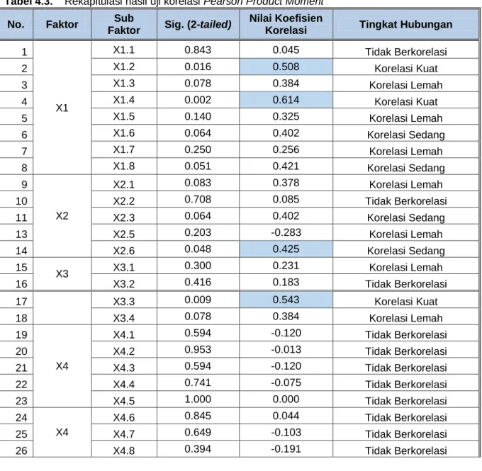 Tabel 4.3.  Rekapitulasi hasil uji korelasi Pearson Product Moment  No.  Faktor  Sub 