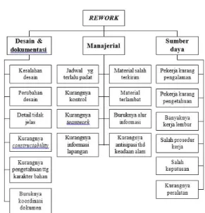 Gambar 2.2.   Klasifikasi penyebab rework  Sumber: Alwi, S. 2002 