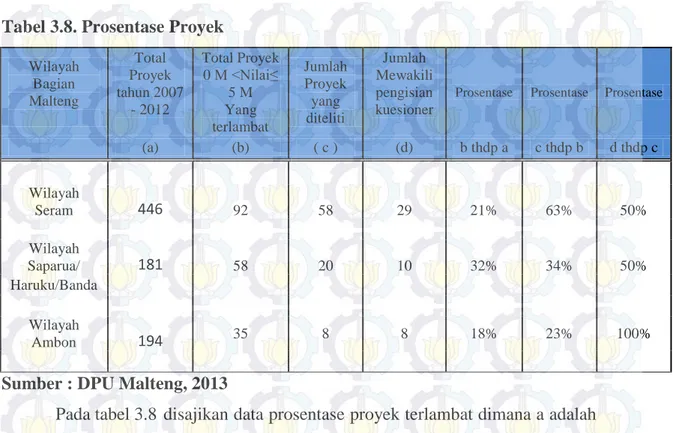 Tabel 3.9. Jumlah Total Sampel Proyek  WILAYAH  SERAM  WILAYAH  SAPARUA/NUSALAUT  WILAYAH  AMBON/LEITIMUR  58  20  8 