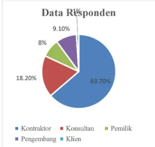 Gambar 2. Data responden (penulis)