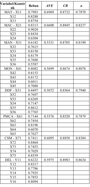 Tabel 2. Individual Item Reliability dan Convergent Validity (penulis) Variabel/Konstr uk Beban AVE CR α MAT - X11 0.7983 0.6969 0.8732 0.7870 X12 0.8288 X13 0.8754 MAC - X21 0.8313 0.6600 0.8845 0.8237 X22 0.9024 X23 0.8434 X24 0.6504 MAN - X31 0.6182 0.5