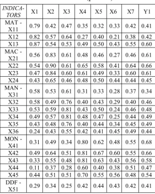Tabel 3. Analisis Cross-Loadings Indicator dari Variabel Laten (penulis)