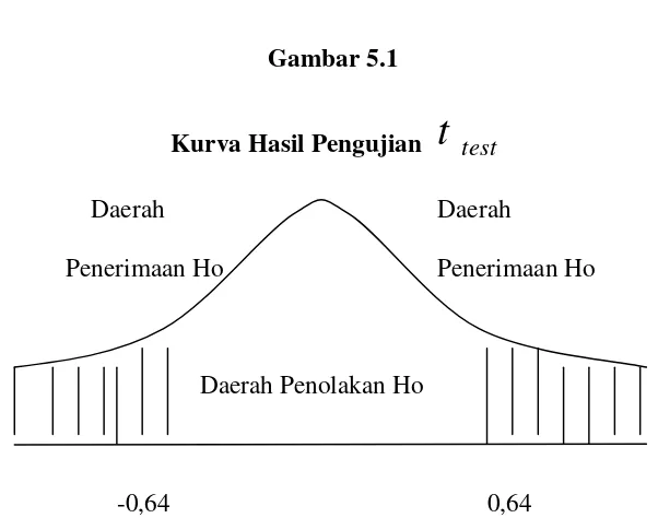 Tabel 5.4