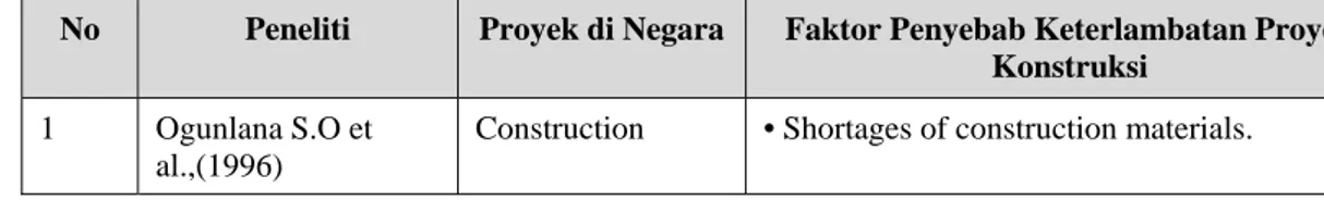 Table 1: Faktor penyebab keterlambatan proyek konstruksi (Mohd Razaki Abdullah et al., 2010)  No  Peneliti  Proyek di Negara  Faktor Penyebab Keterlambatan Proyek 