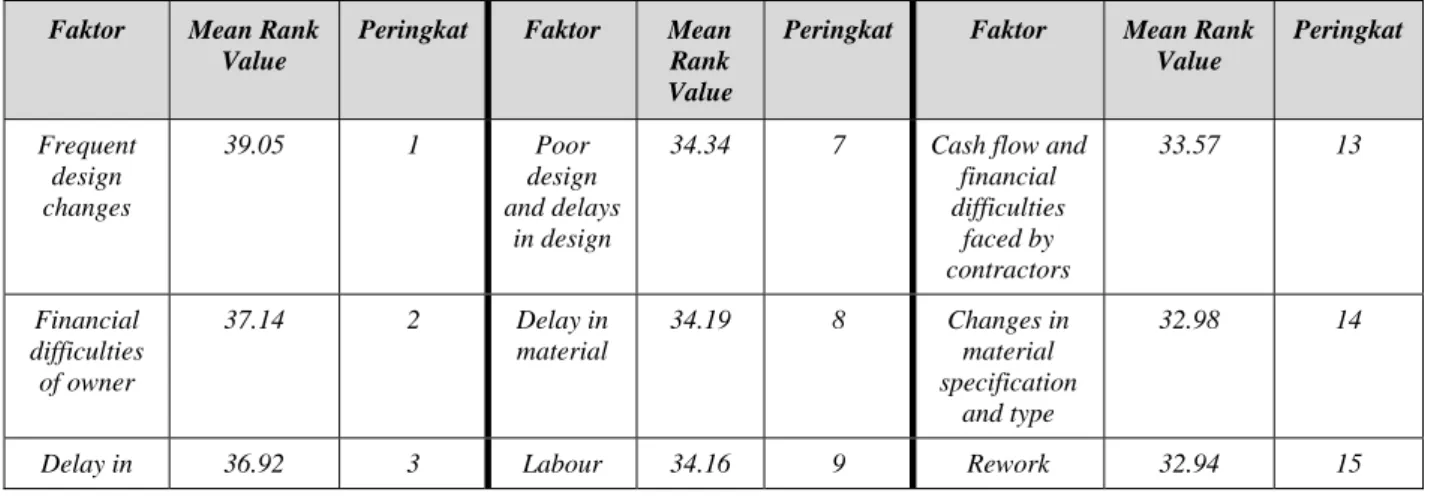 Tabel 2. Faktor-faktor penyebab keterlambatan di industri konstruksi 
