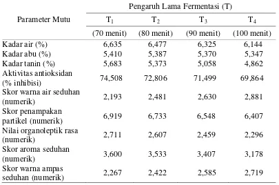 Tabel 9. Pengaruh lama fermentasi terhadap parameter mutu teh daun gaharu yang diamati 