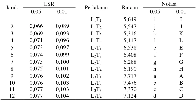 Tabel 12. Uji LSR efek utama pengaruh interaksi antara letak daun dan lama fermentasi terhadap kadar air teh daun gaharu (%) 