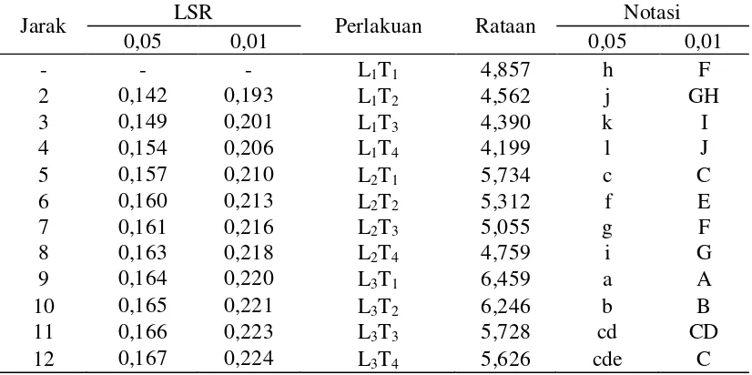 Tabel 16. Uji LSR efek utama pengaruh interaksi antara letak daun dan lama fermentasi terhadap kadar tanin teh daun gaharu (%) 