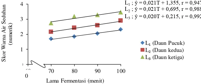 Tabel 21. Uji LSR efek utama pengaruh interaksi antara letak daun dan lama fermentasi terhadap skor warna air seduhan teh daun gaharu (numerik) 