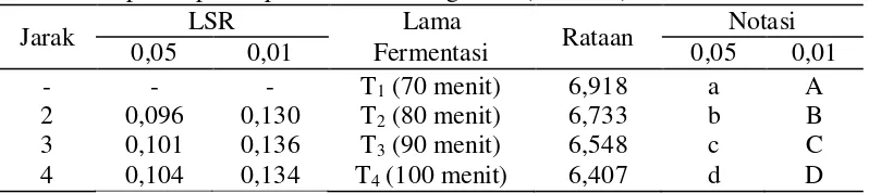 Tabel 23. Uji LSR efek utama pengaruh lama fermentasi terhadap skor penampakan partikel teh daun gaharu (numerik) 