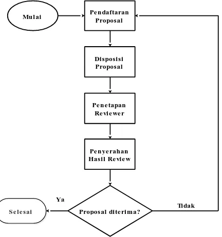 Gambar 1. Diagram alir tahapan Proposal 