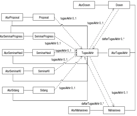 Gambar 5. Class diagram untuk model TugasAkhir, Proposal, SeminarProgress, SeminarHasil, SeminarKI dan Sidang 