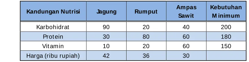 Tabel 1.   Kandungan nutrisi setiap pakan 
