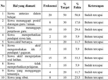Tabel  5.1. Hasil Observasi dan Monitoring Tindakan 1 Siklus I 