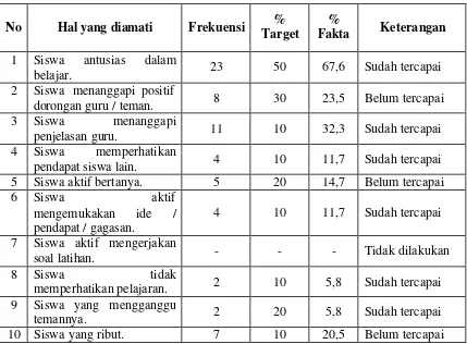 Tabel  5.2. Hasil Observasi dan Monitoring Tindakan 2 Siklus I 