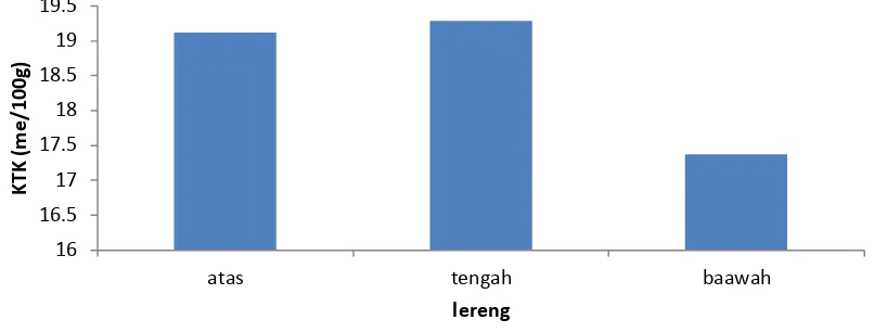Grafik distribusi nilai KTK dapat dilihat pada Gambar 2. 