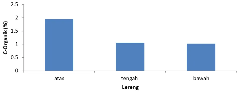 Grafik distribusi kadar C-organik dapat dilihat pada Gambar 3. 