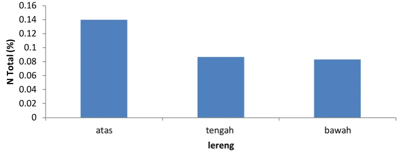 Grafik distribusi kadar N-total dapat dilihat pada Gambar 4. 