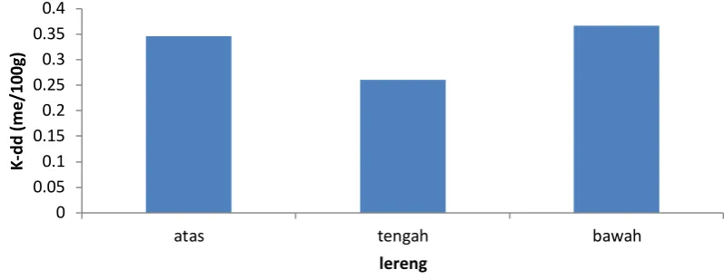 Grafik distribusi nilaiK-dd dapat dilihat pada Gambar 6. 