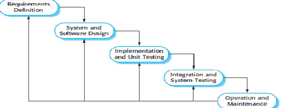 Gambar 1. Metode Pengembangan Sistem Model Waterfall 