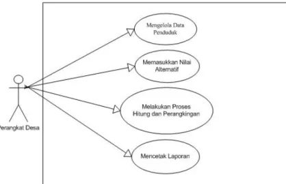 Gambar 2. Use Case Diagram Sistem Pendukung Keputusan Penerima Bantuan RASTRA di  Desa Padamara 