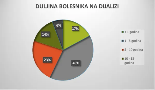 Tablica 4. Duljina bolesnika na dijalizi 