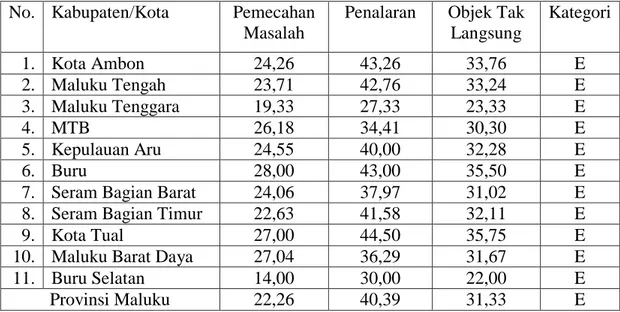 Tabel 2. Penguasaan Objek Tak Langsung Matematika  No.  Kabupaten/Kota  Pemecahan 