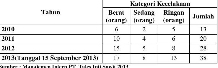 Tabel 1.1. Data kecelakaan kerja PT. Tales Inti Sawit Angka Kecelakaan Kerja PT. Tales Inti Sawit Tahun 2010-2013 