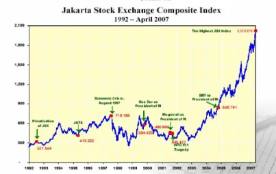 Sumber:Grafik 4.1 Head of Corporate Communications Division Jakarta Stock
