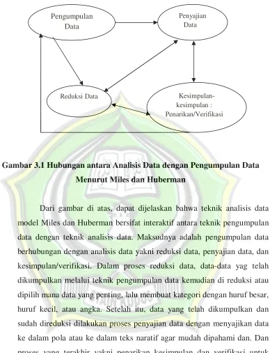 Gambar 3.1 Hubungan antara Analisis Data dengan Pengumpulan Data 