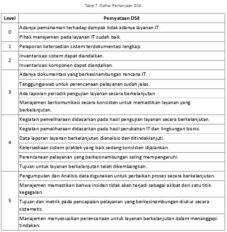 Tabel 7. Daftar Pertanyaan DS4 