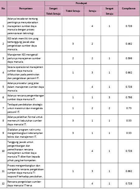 Tabel 10. PO7 -  Menghitung Compliance 