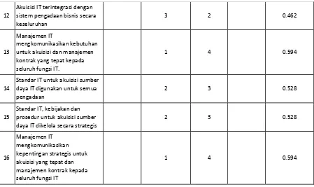 Tabel 15. AI5 - Menghitung Compliance Masing-masing Level 