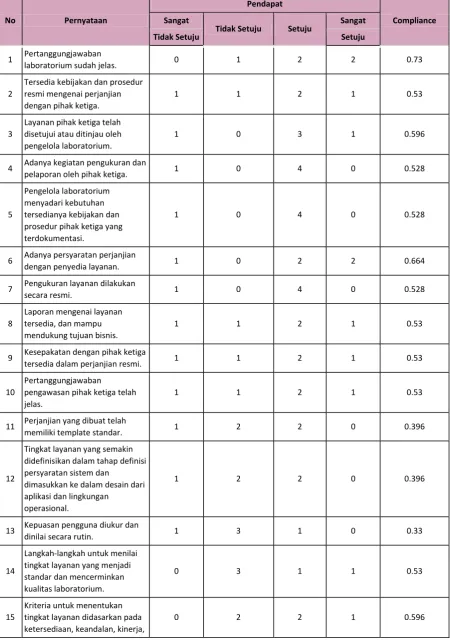 Tabel 18. DS2 - Menghitung Compliance 