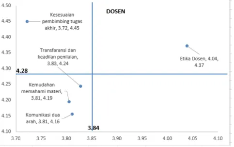 Gambar 3. Dimensi Dosen 