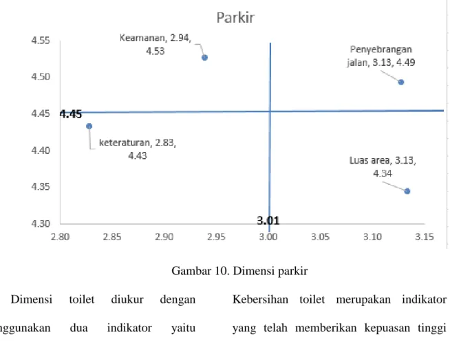 Gambar 9 merupakan persepsi  responden terhadap dimensi parkir. Dari 4  indikator yang digunakan ternyata  memenuhi keempat kuadran
